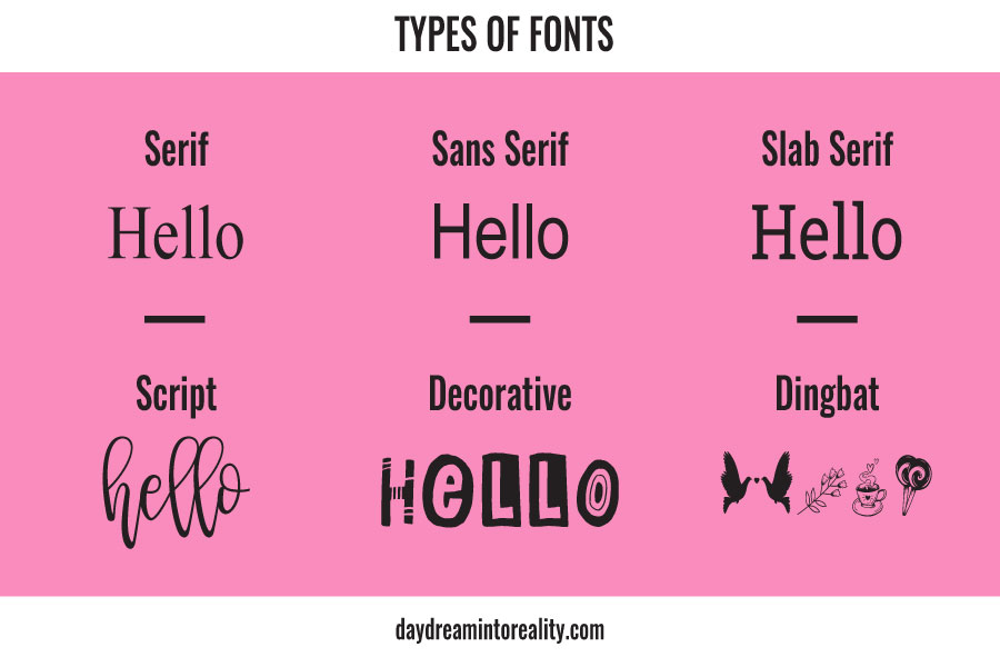 different types of fonts graphic (serif, sans serif, slab serif, script, decorative, dingbat